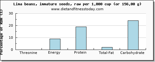 threonine and nutritional content in lima beans